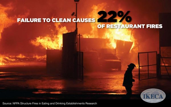 Failure to clean kitchen exhaust leands to 22 percent of kitchen fires